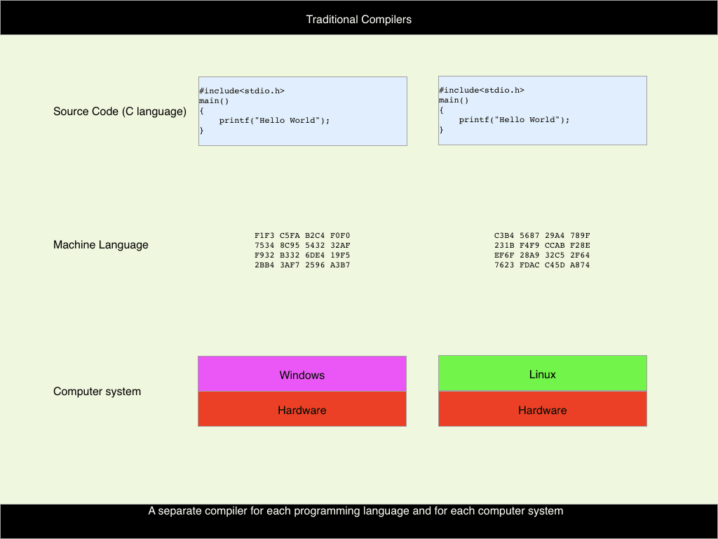 Traditional languages