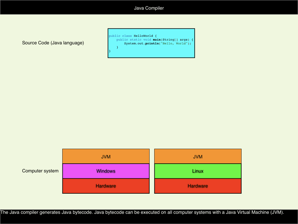Java compiler
