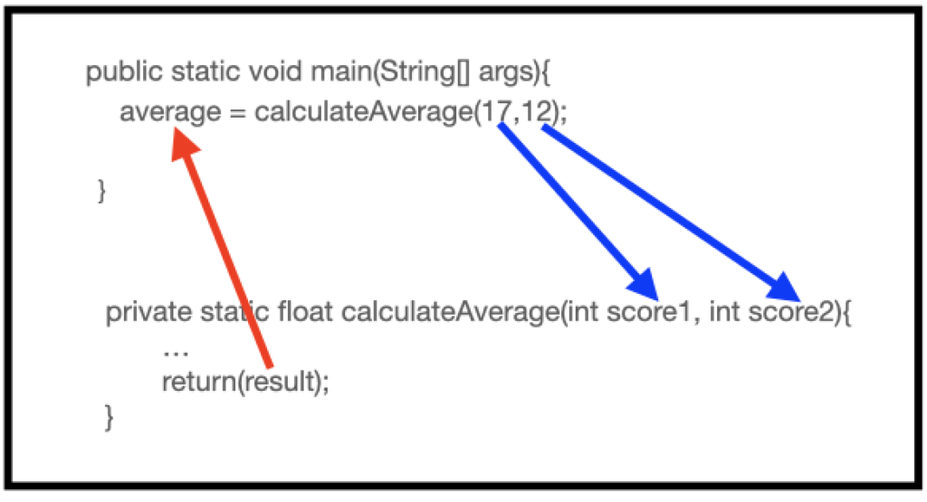 Data between calling and called method